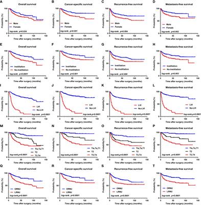 Survival and risk factors among upper tract urothelial carcinoma patients after radical nephroureterectomy in Northeast China